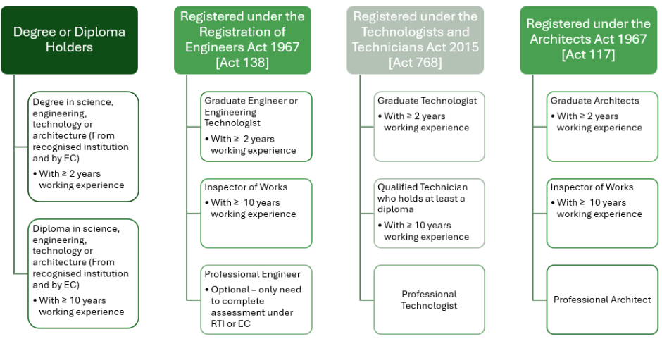 Registered Energy Manager (REM) – Type 1​ 1