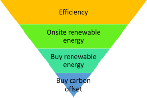 Net Zero GHG Emission Planning 1