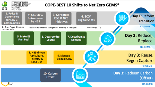 COPE-BEST 2023 Advances Co-Innovation, 10 Shifts to Net Zero to over 1000 from 25 Countries 3